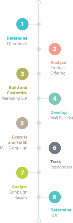 Core Process of Marketing for Lenders